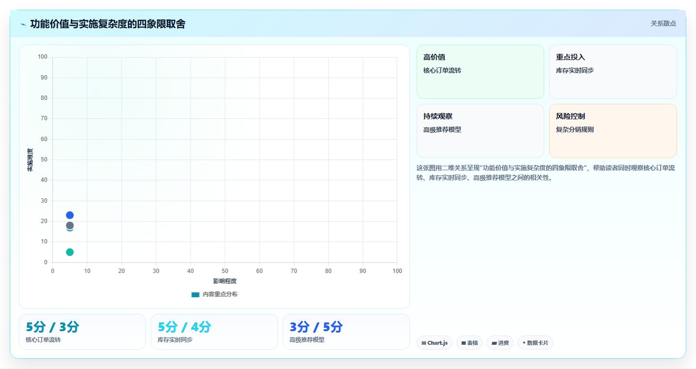 电商系统开发：电商企业增长视角：用项目预算放大明确项目边界