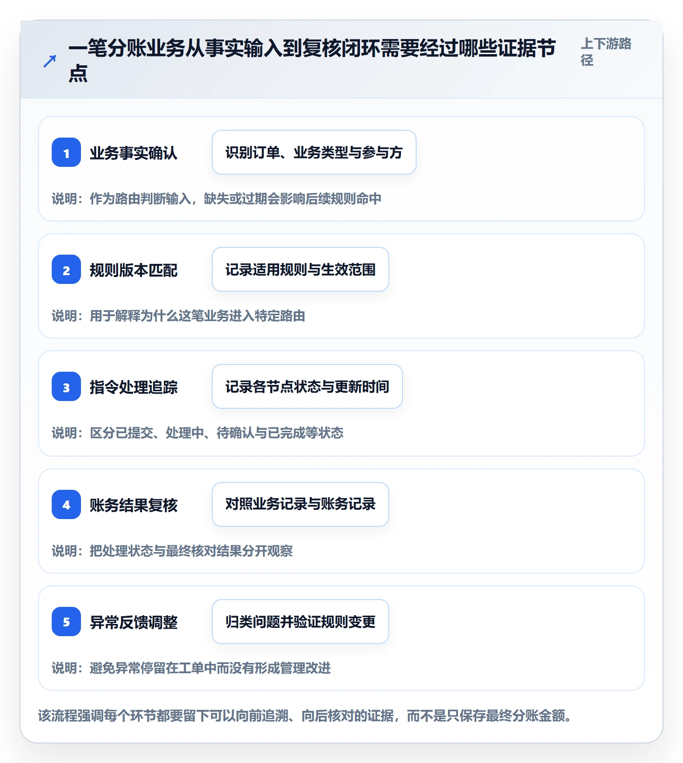 分账系统怎么管？以资金路由为核心的数据复盘方案