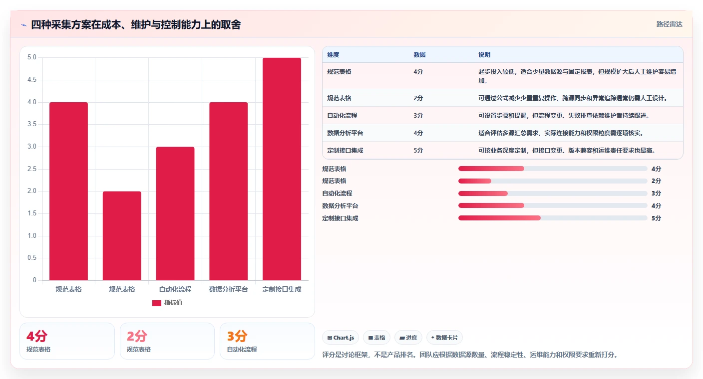 运营数据工作指南：用效率提升解决数据采集问题