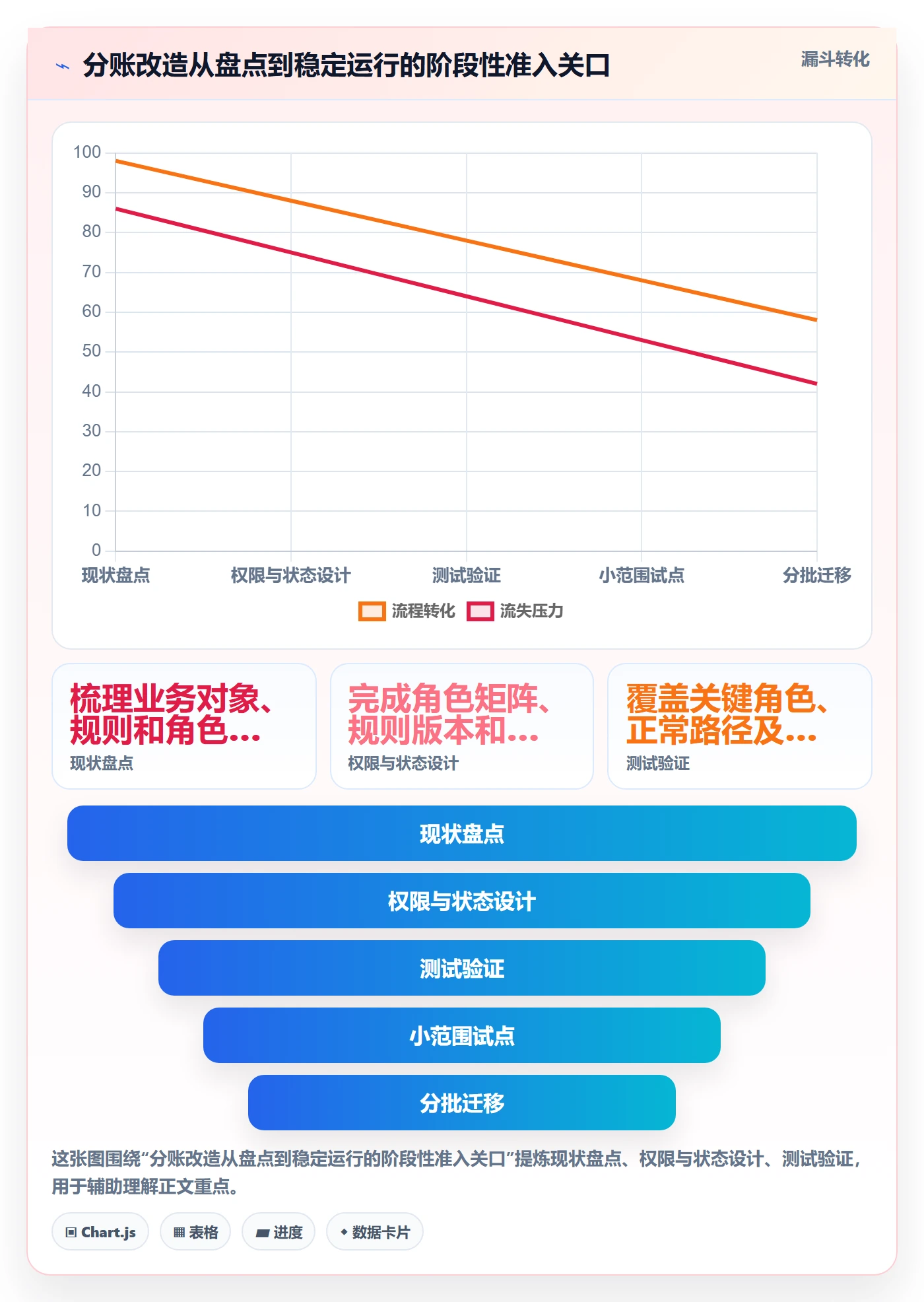 分账系统改造重点：从权限风控推进落地案例