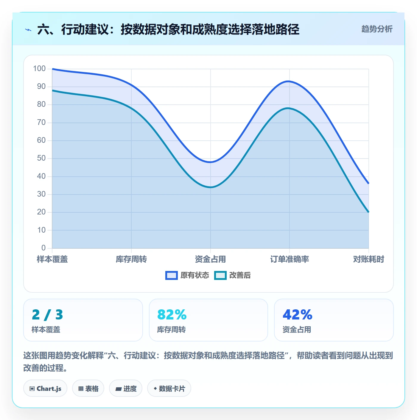 六、行动建议：按数据对象和成熟度选择落地路径