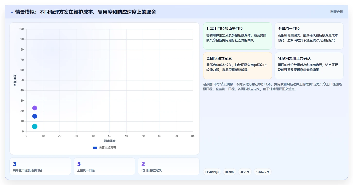 运营数据实践指南：指标口径的核心功能怎样更有效