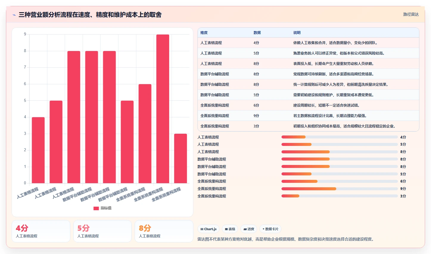 营业额分析：运营主管流程优化：增长规划怎样减少成本看不清