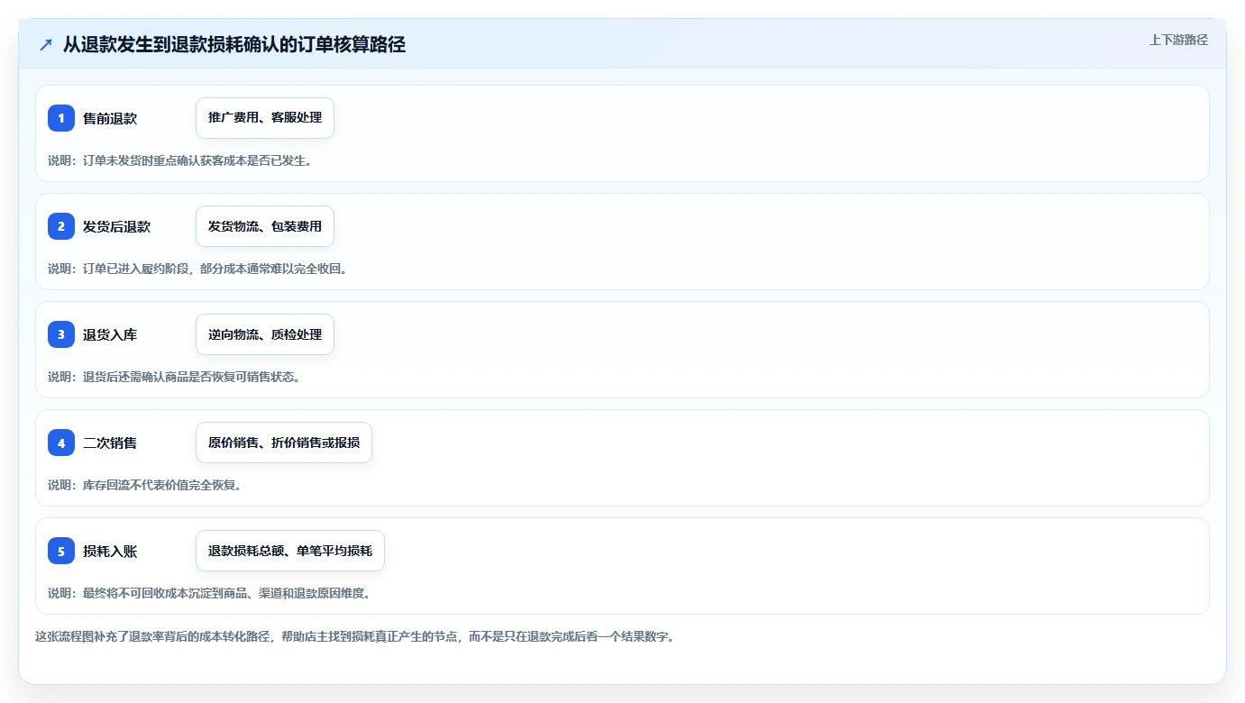 电商利润计算：店铺老板核心指标：判断退款损耗是否正在缓解平台费用不清