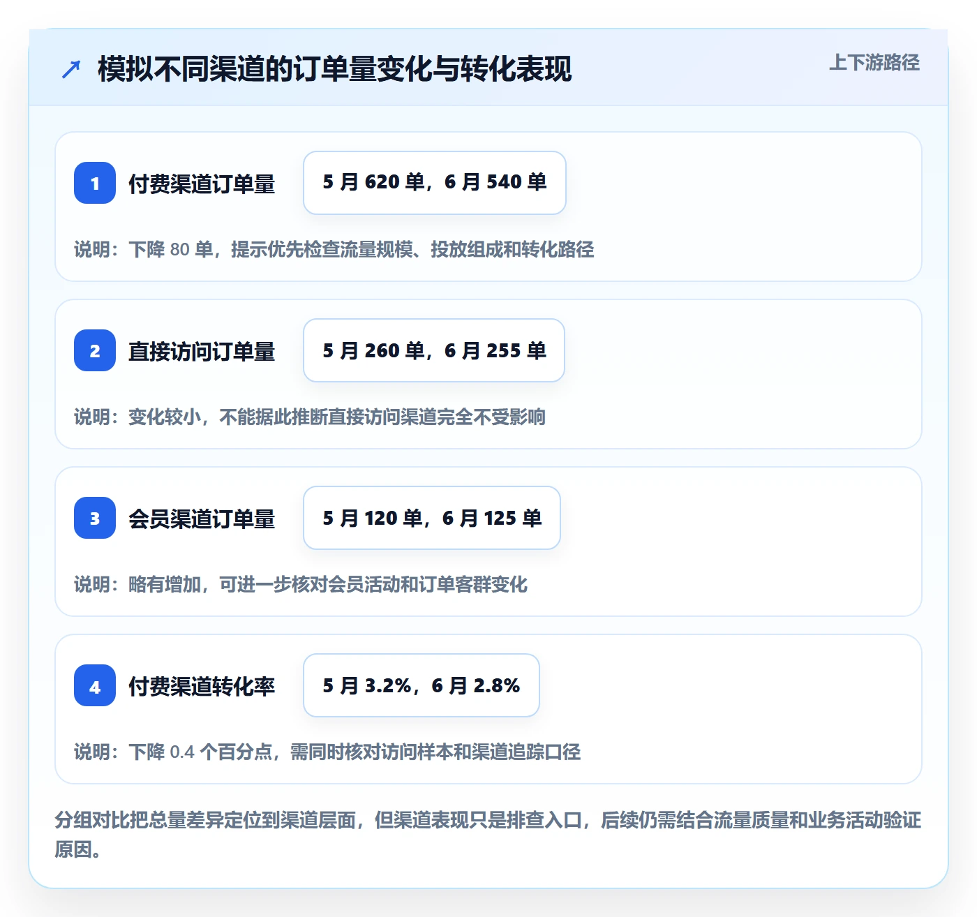 想做好bi 平台，先掌握数据复盘中的自助分析