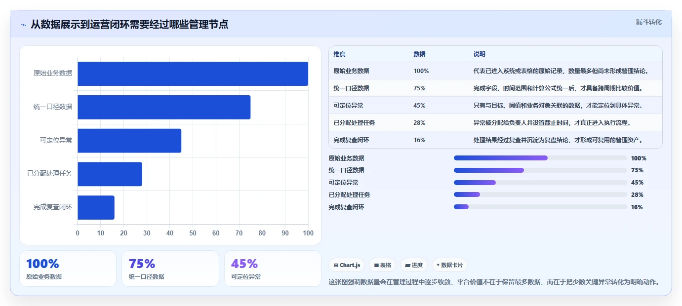 运营管理平台从0到1：数据看板的常见误区与操作要点