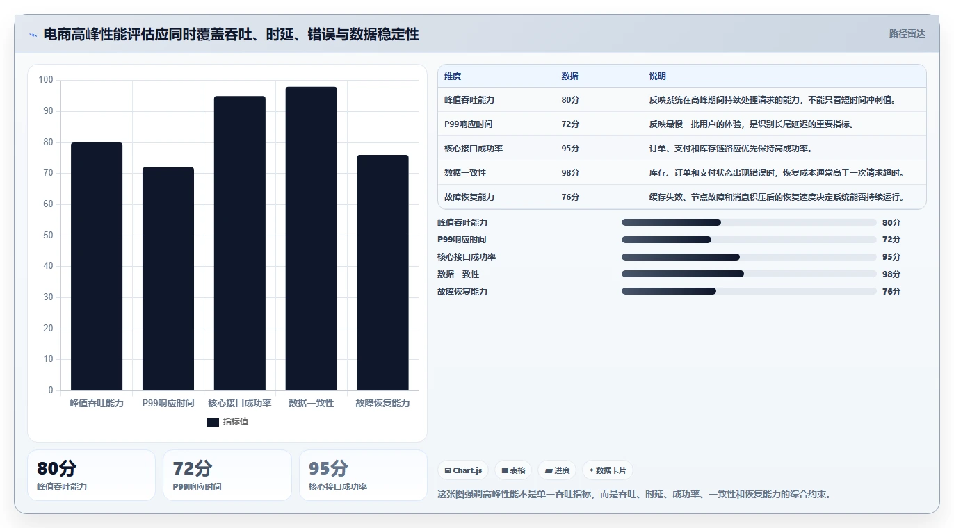 电商系统开发：开发团队从数据到行动：用系统架构实现保障高峰性能