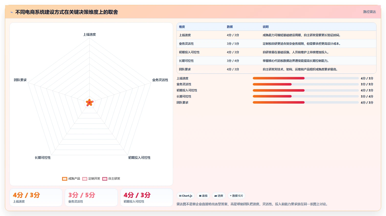 电商系统开发：产品经理增长版路线：项目立项从准备、执行到复盘