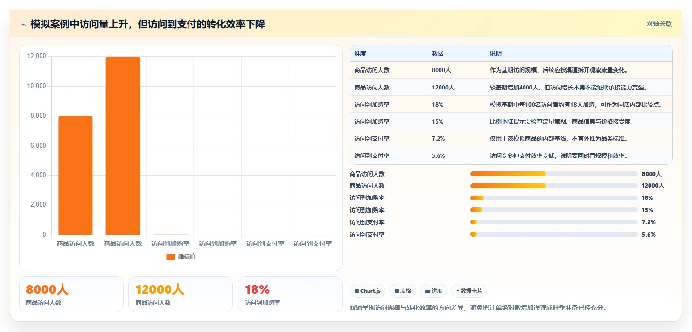 如何运营好一个店铺检查方法：通过转化优化评估旺季准备质量