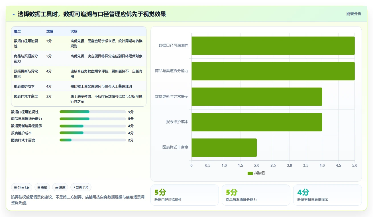 店铺运营包括哪些方面检查方法:通过商品运营评估数据复盘质量