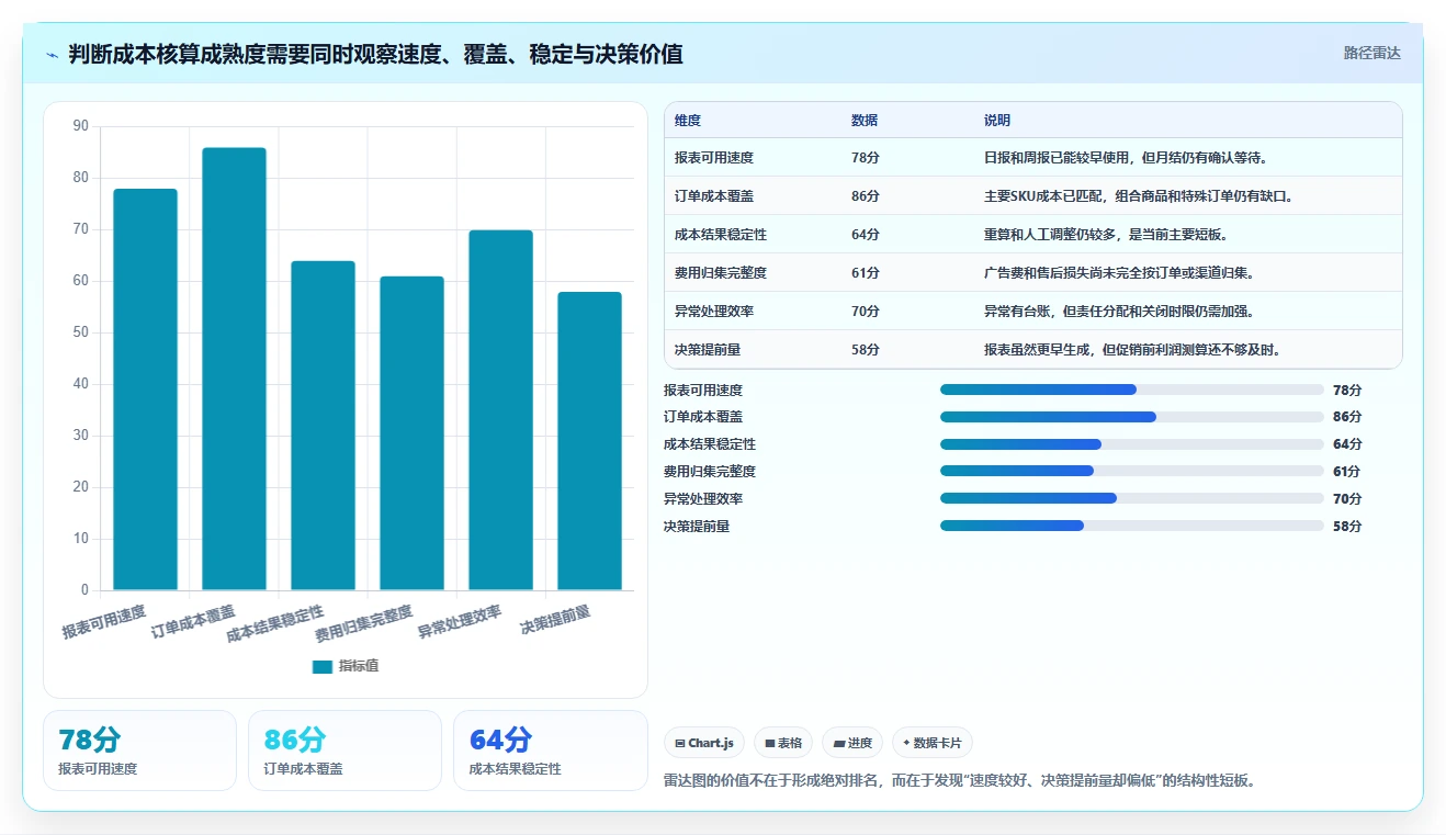 电商进销存：增长负责人核心指标：判断成本核算是否正在缓解报表滞后