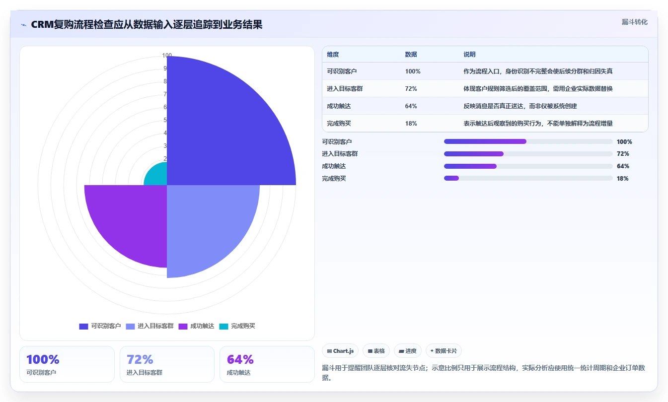 电商crm系统检查方法：通过复购提升评估流程设计质量