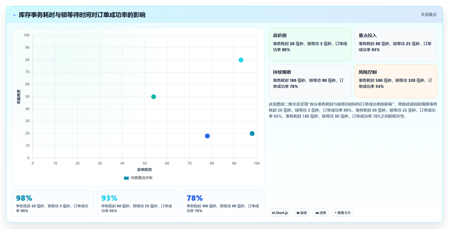 数据库存：电商企业最佳实践：性能优化怎样稳步实现降低超卖风险