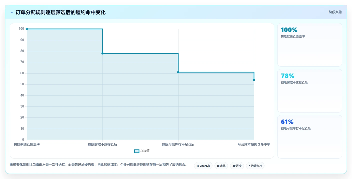 电商仓储管理：多仓企业落地路线图：从退货处理走向减少缺货损失