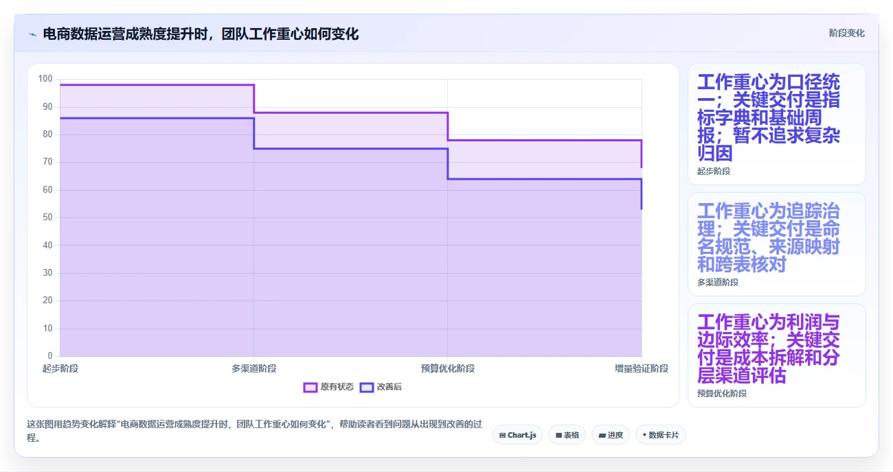 电商数据运营运营框架：把渠道归因纳入新手避坑