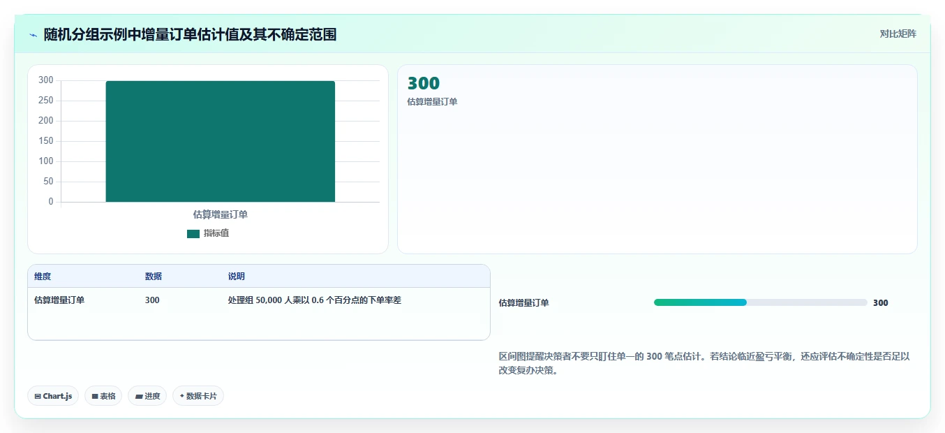 电商数据运营实践指南：活动评估的选型方法怎样更有效