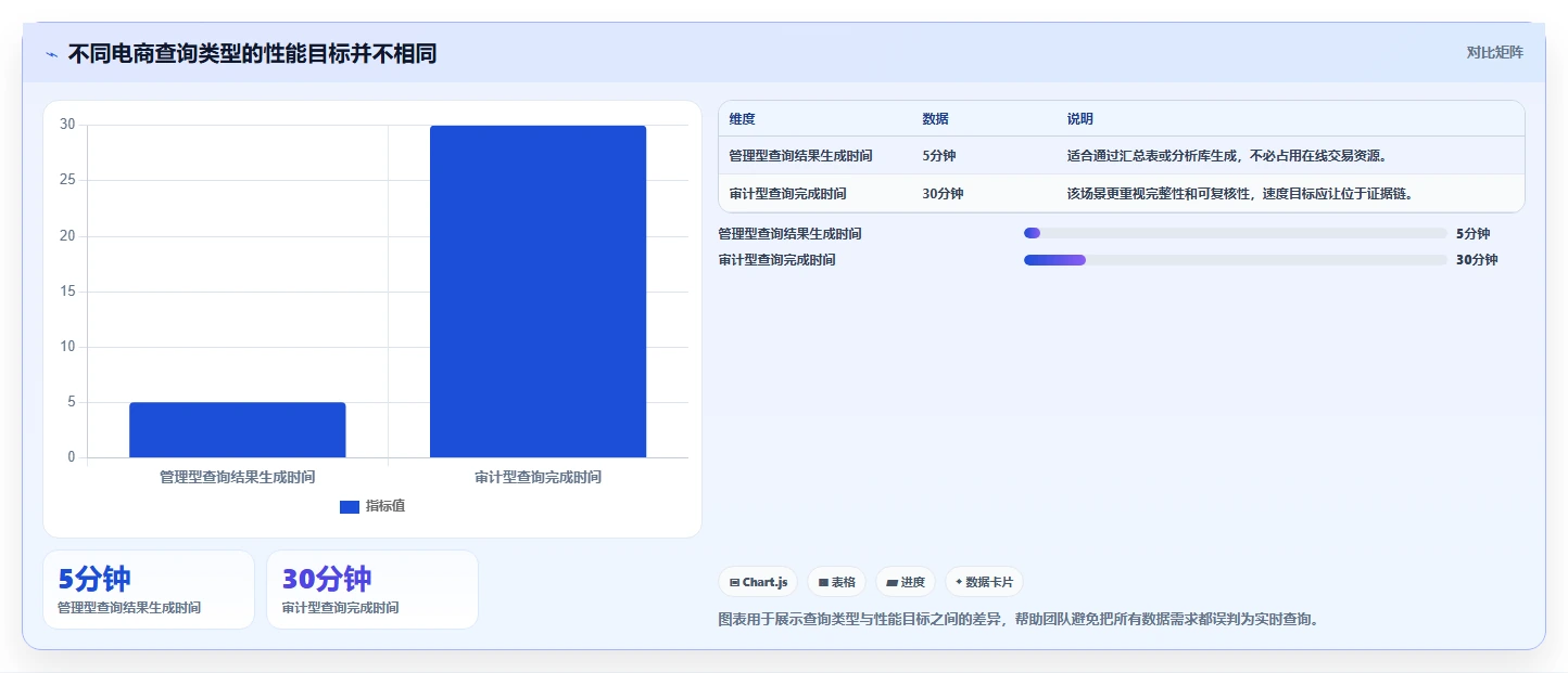 数据库存：电商企业团队协同指南：系统重构如何提升提升查询性能