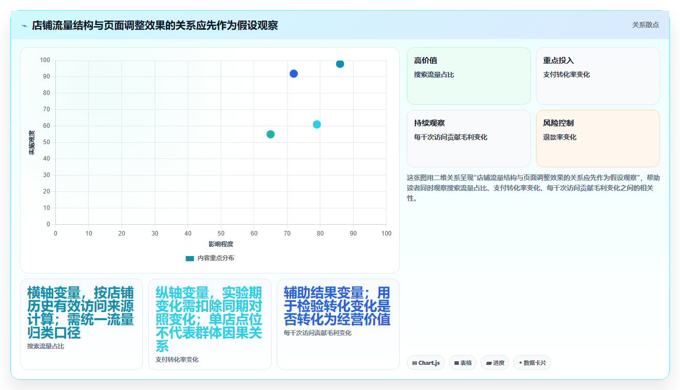 电商数据运营管理要点：增长实验的多店经营如何设计