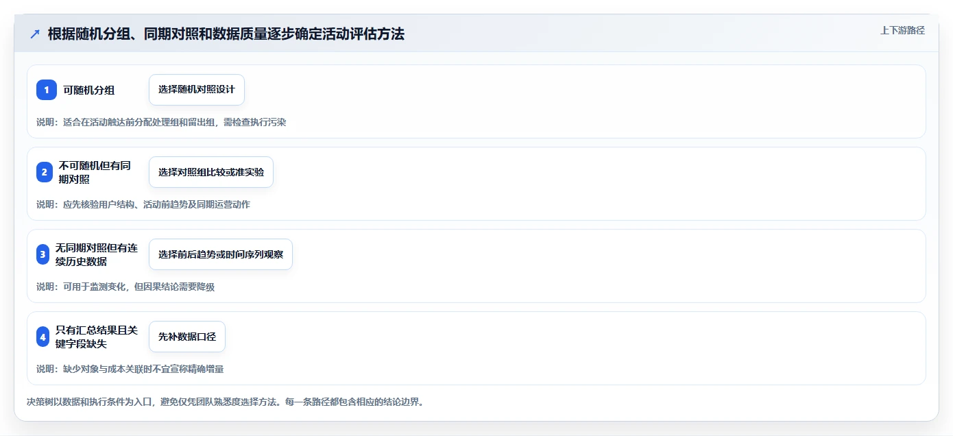 电商数据运营实践指南：活动评估的选型方法怎样更有效