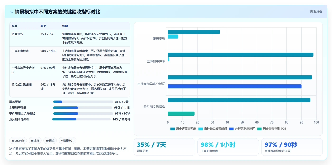 数据库存：技术负责人对比指南：不同性能优化方案如何影响支持完整追溯