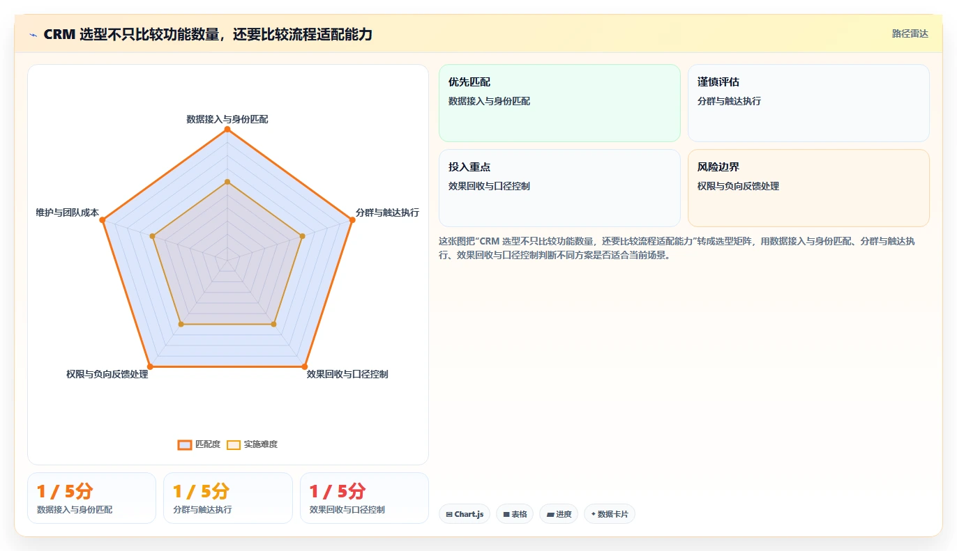 电商crm系统数据方法：用私域触达支撑新手避坑判断