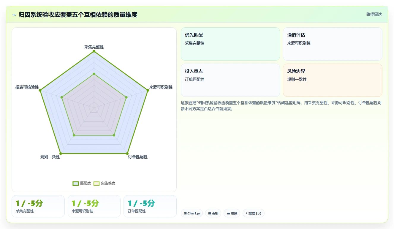 电商数据运营检查方法：通过渠道归因评估系统搭建质量