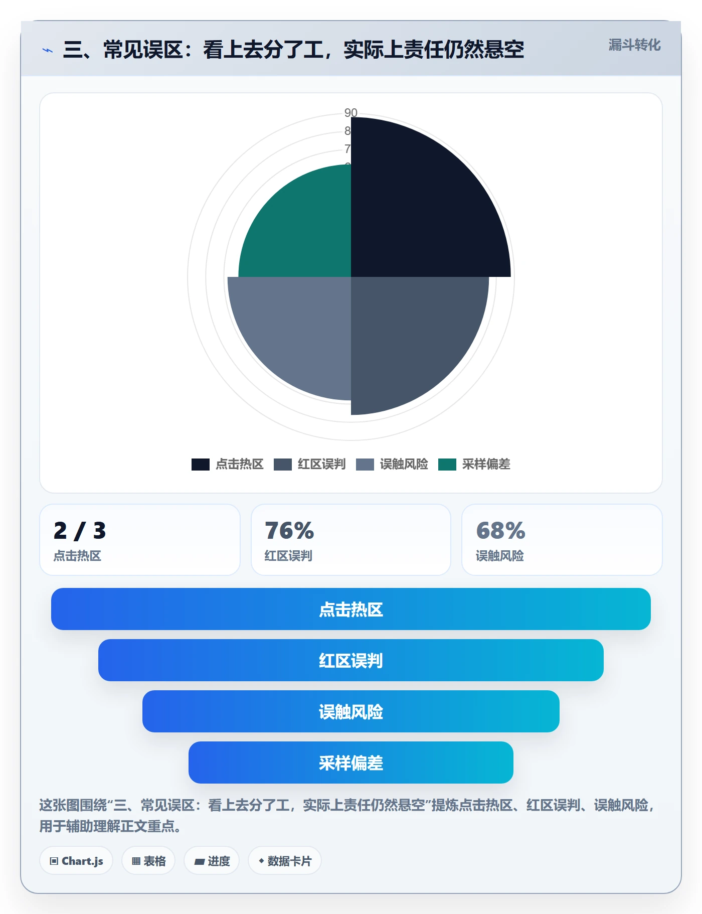 三、常见误区：看上去分了工，实际上责任仍然悬空