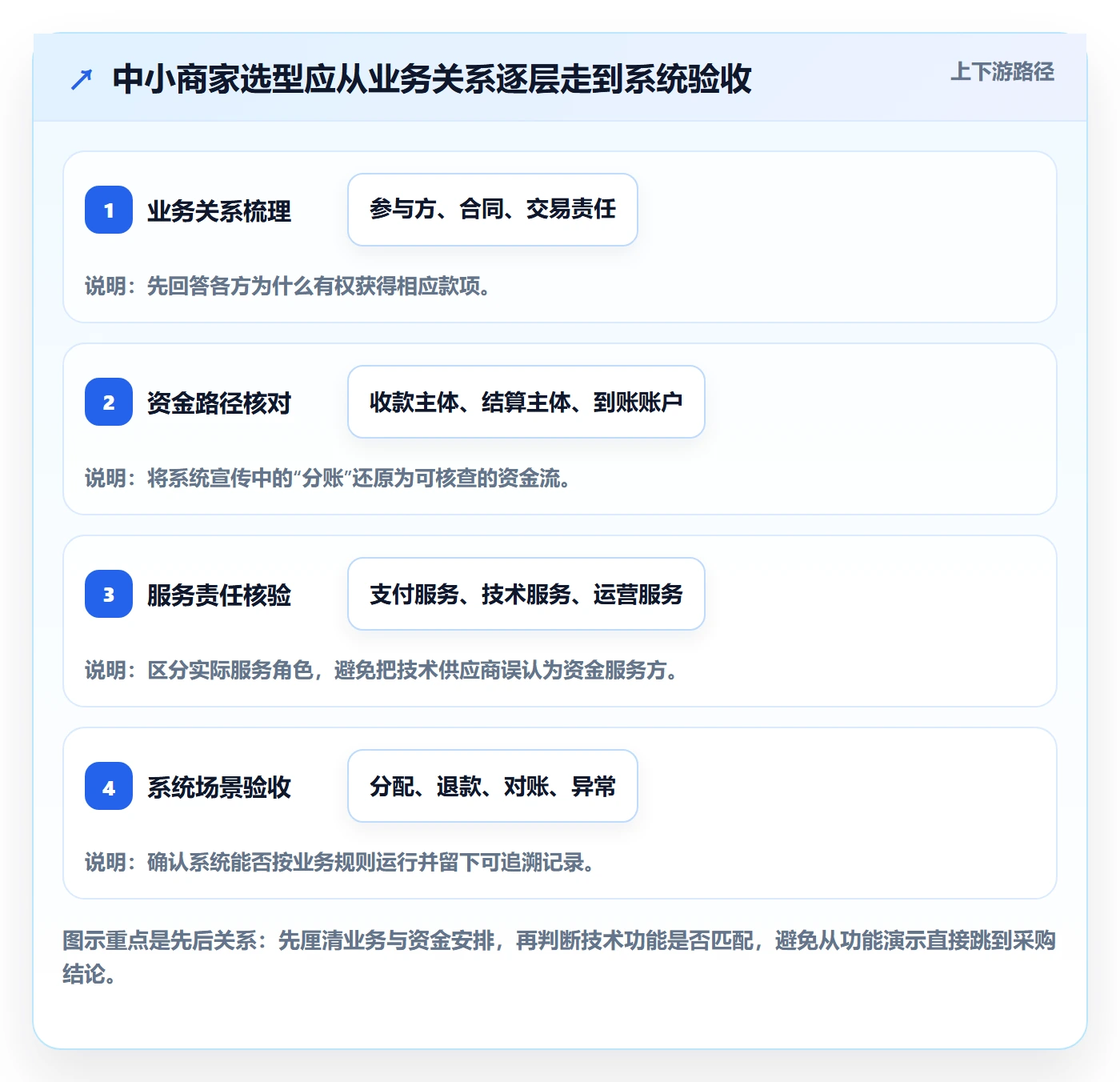 分账系统怎么选？合规要求相关的中小商家判断标准