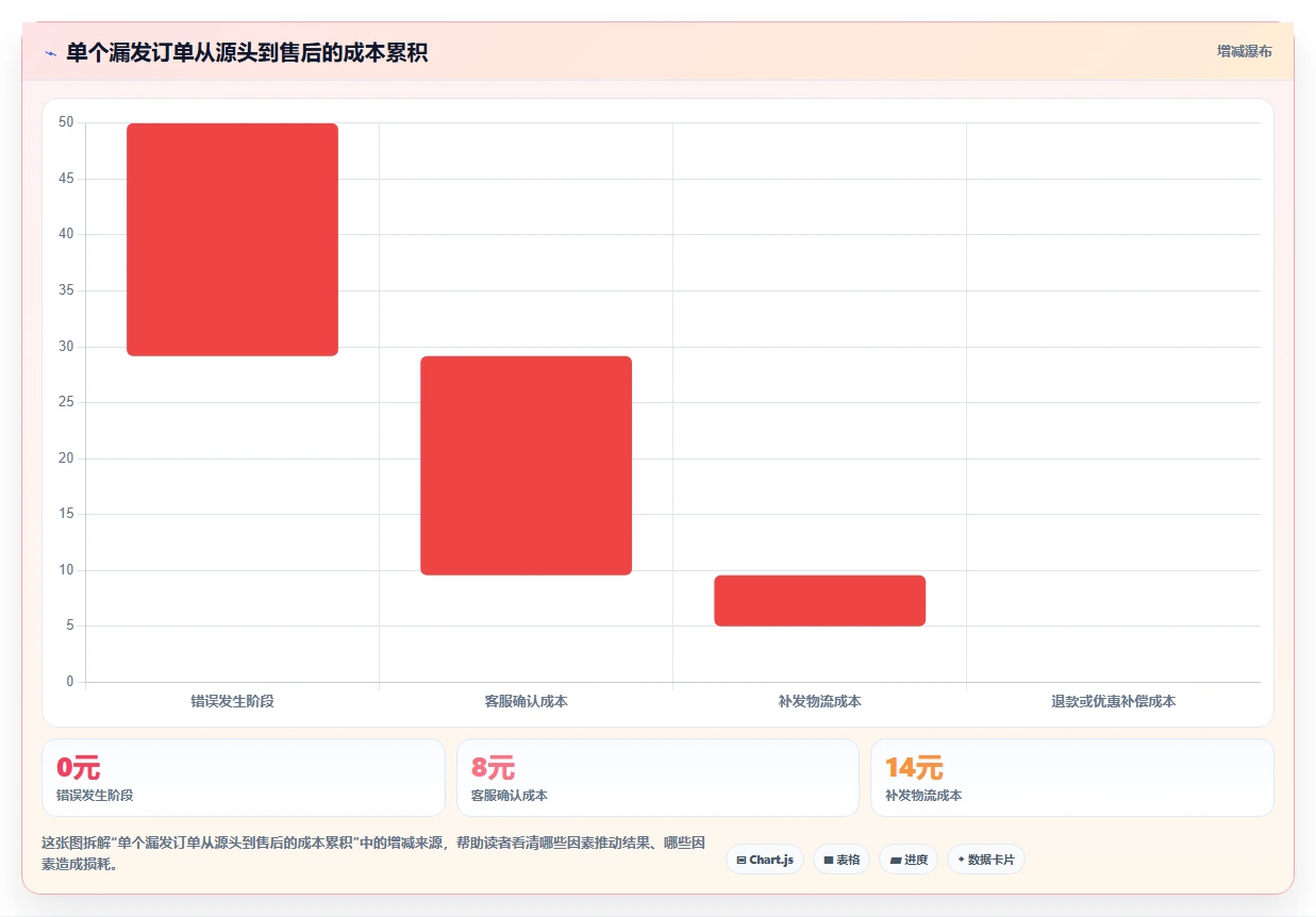 电商仓储管理：直播商家流程优化：补货决策怎样减少错发漏发