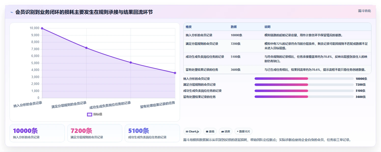 电商crm系统业务拆解：会员分层为什么影响团队协同