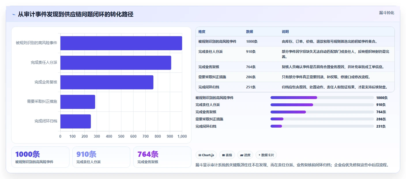 电商系统开发：供应链团队管理升级：安全审计如何支撑降低长期成本