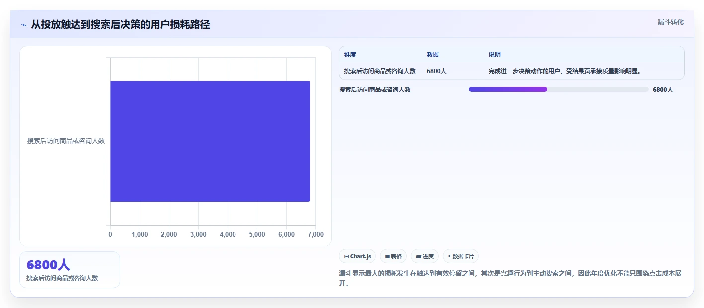 小红书数据分析：市场经理年度规划：投放评估怎样持续改善改善搜索曝光