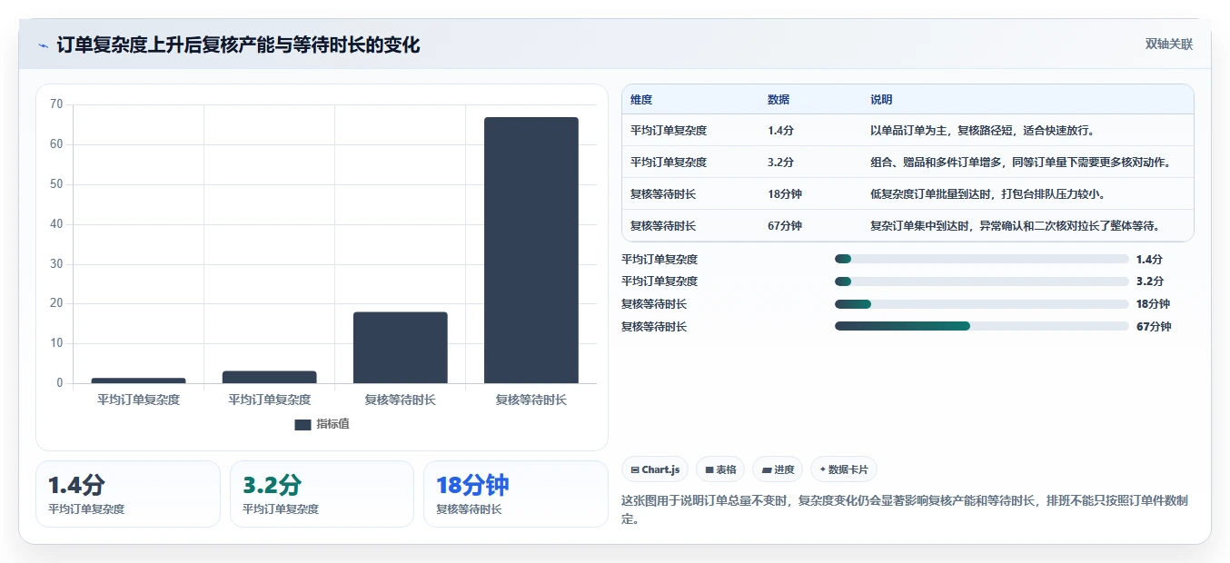 电商仓储管理：品牌零售商实施建议：围绕打包复核稳步提升降低积压风险