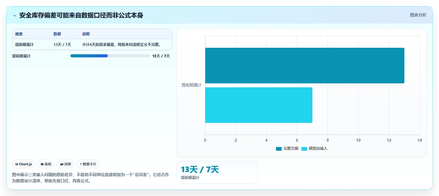 仓库安全库存管理数据方法：用安全库存公式支撑旺季准备判断