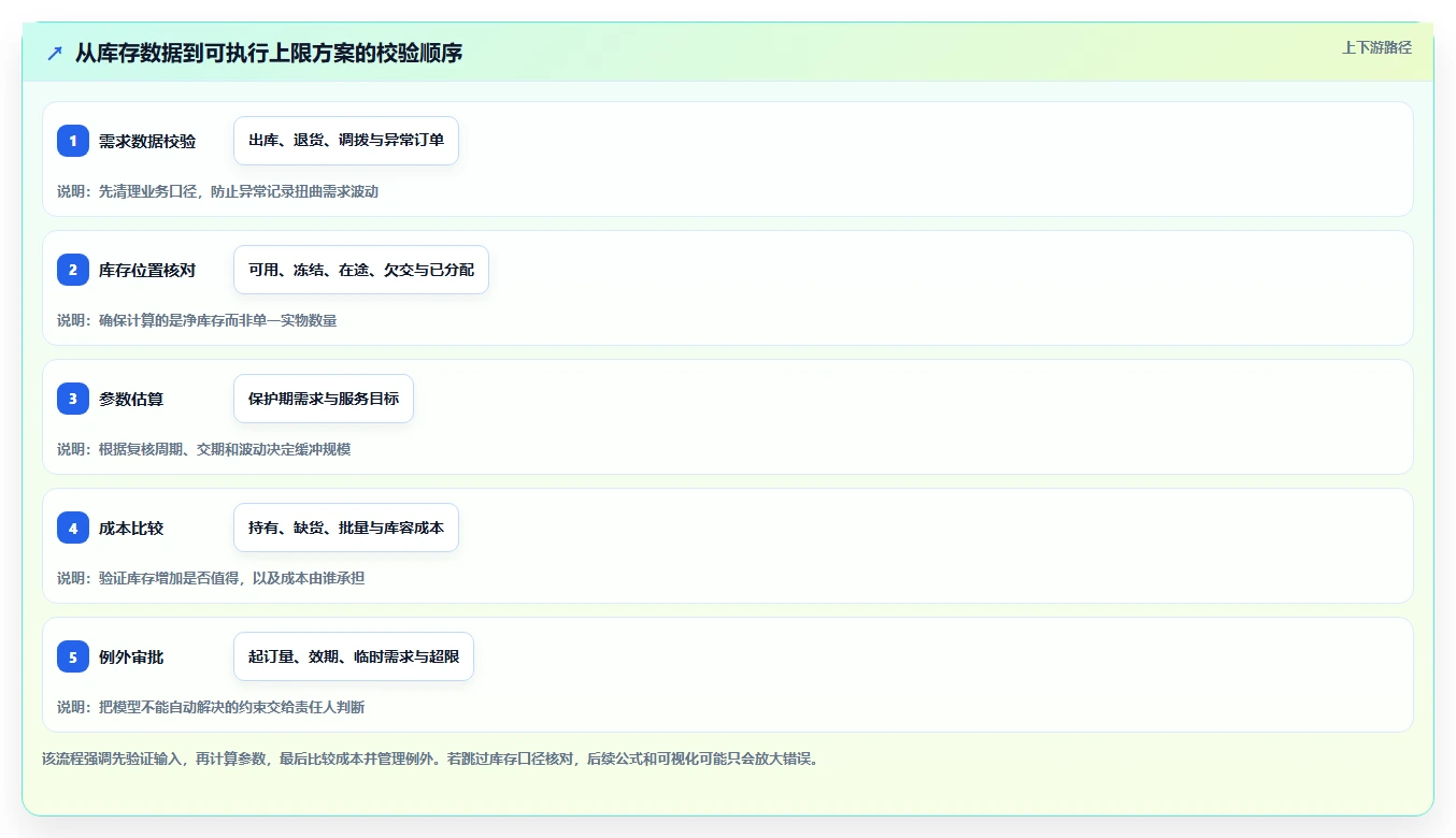 仓库安全库存管理决策指南：用成本控制判断库存上限方案