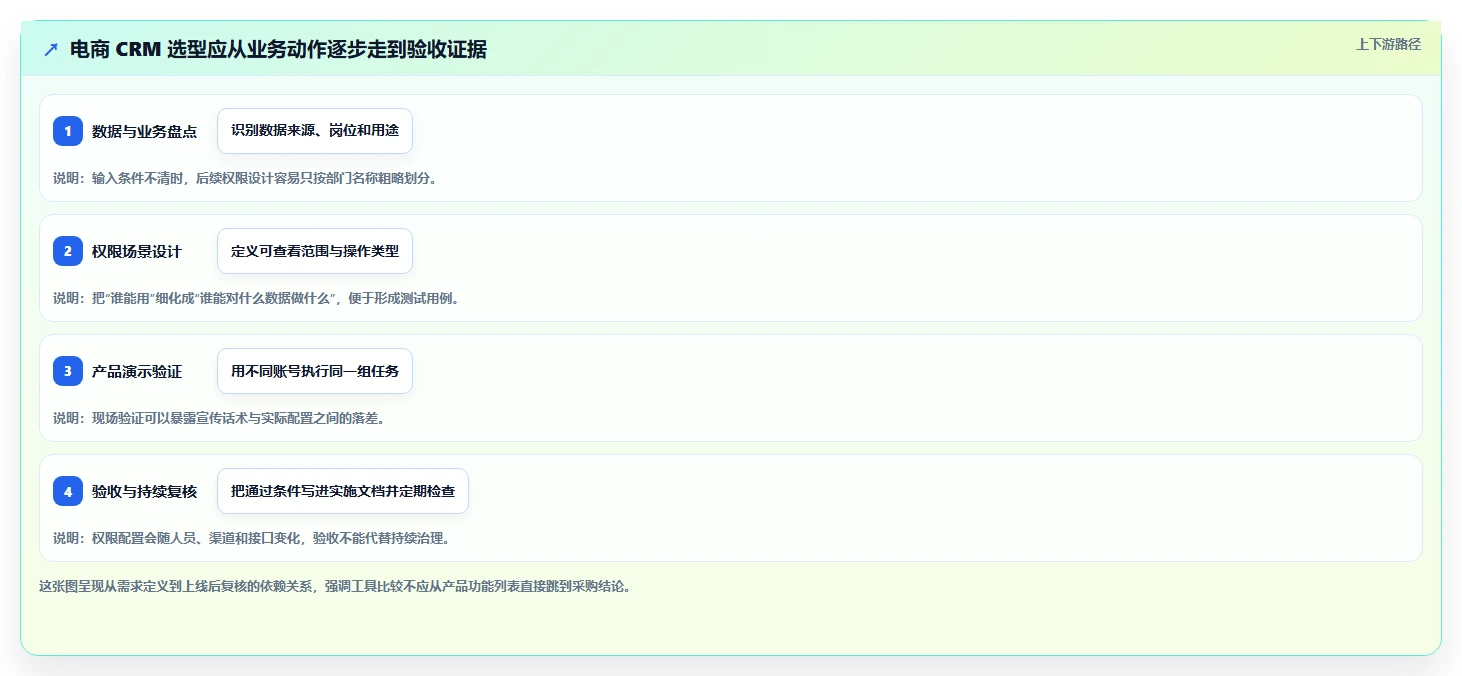 电商crm系统运营框架:把权限合规纳入工具对比