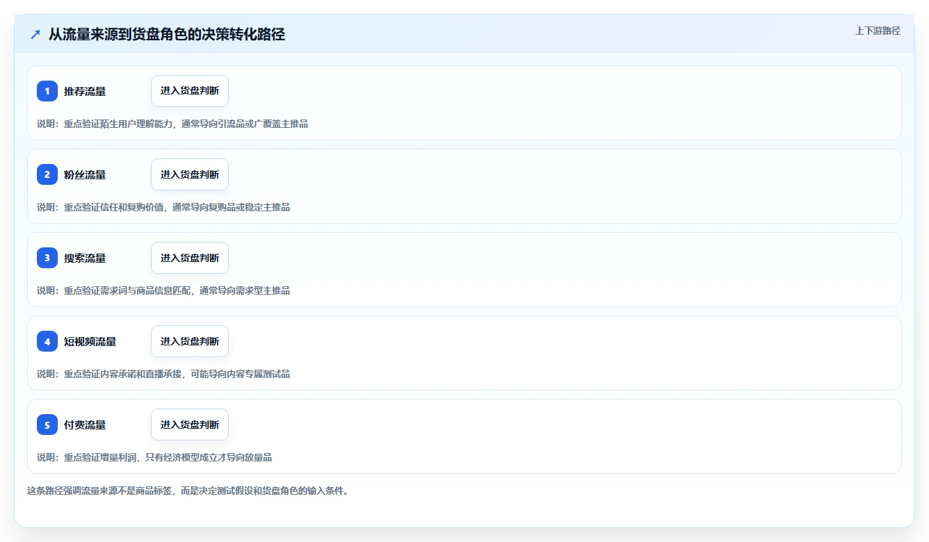 直播数据复盘：选品团队必看清单：用流量来源推动重构货盘组合
