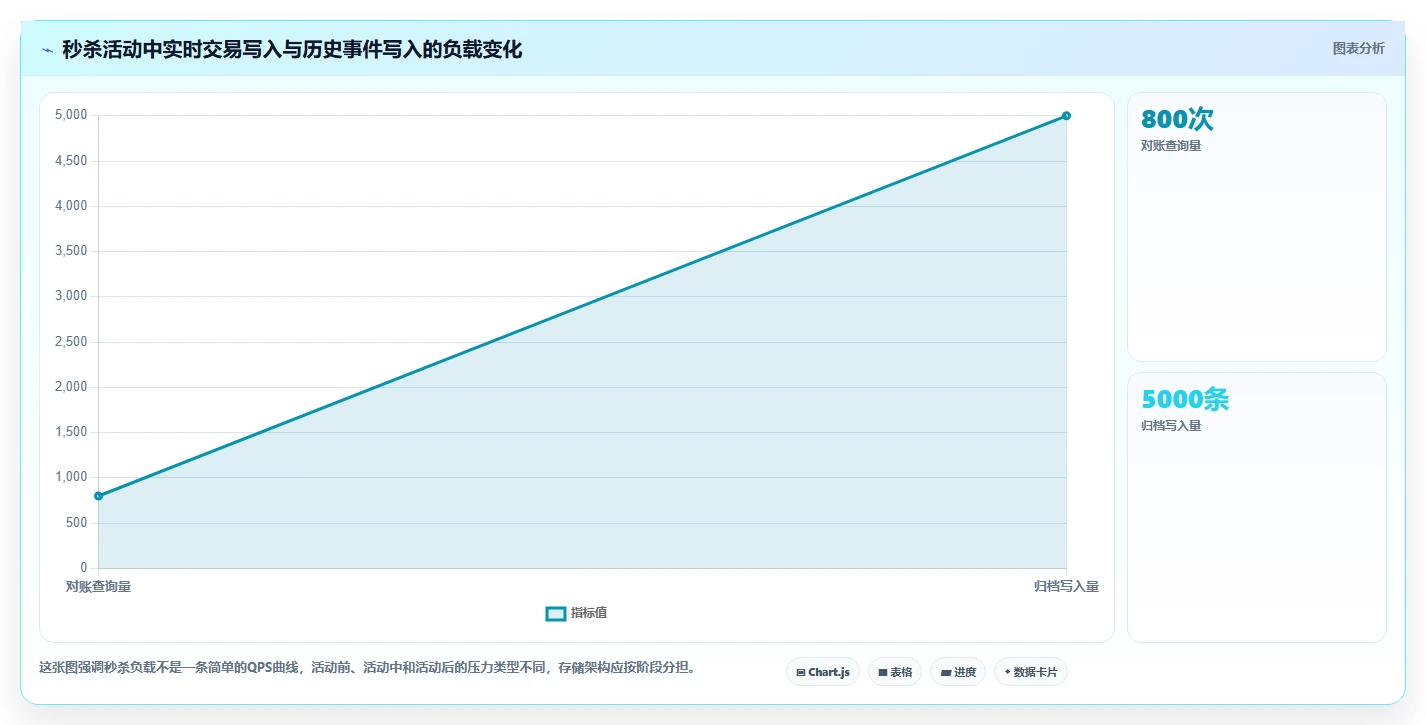 数据库存：产品技术团队选型思路：高并发秒杀应重点评估历史追溯