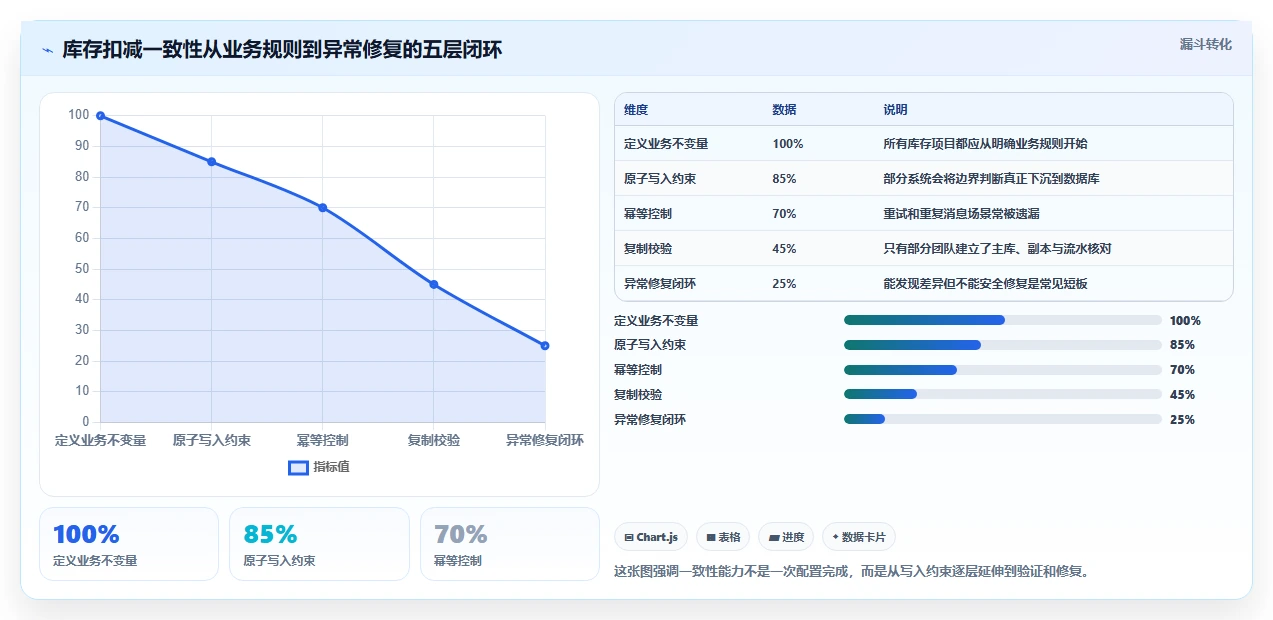 数据库存：产品技术团队标准化教程：用数据校验复制保证扣减一致性