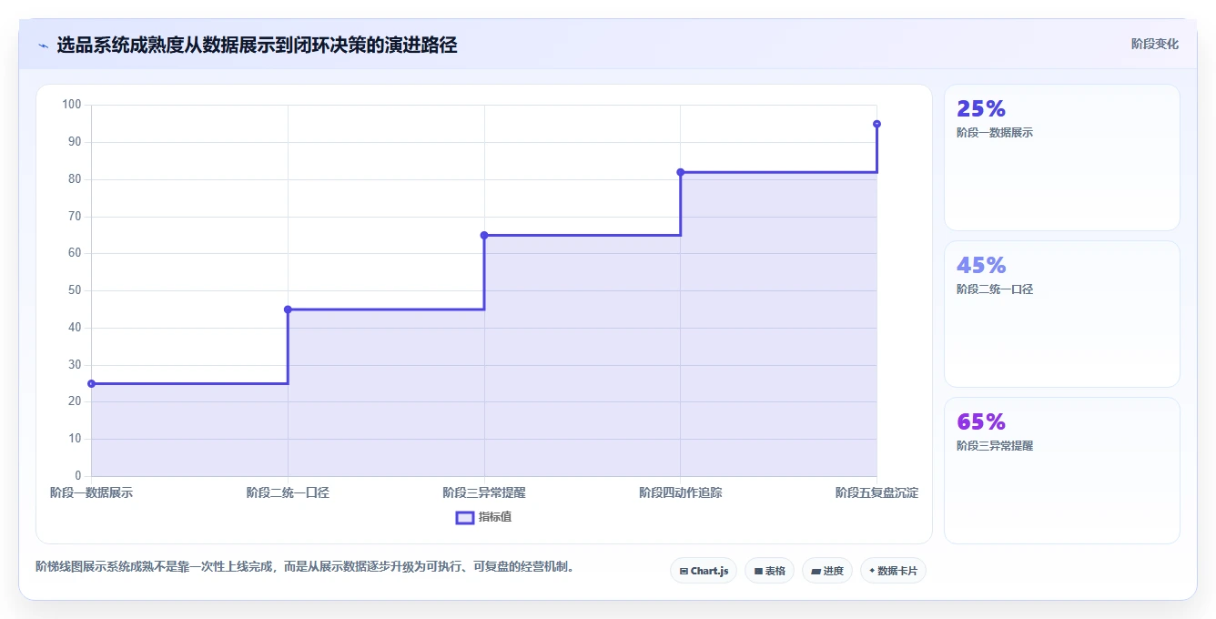 运营工具怎么优化？先从选品分析的系统搭建入手