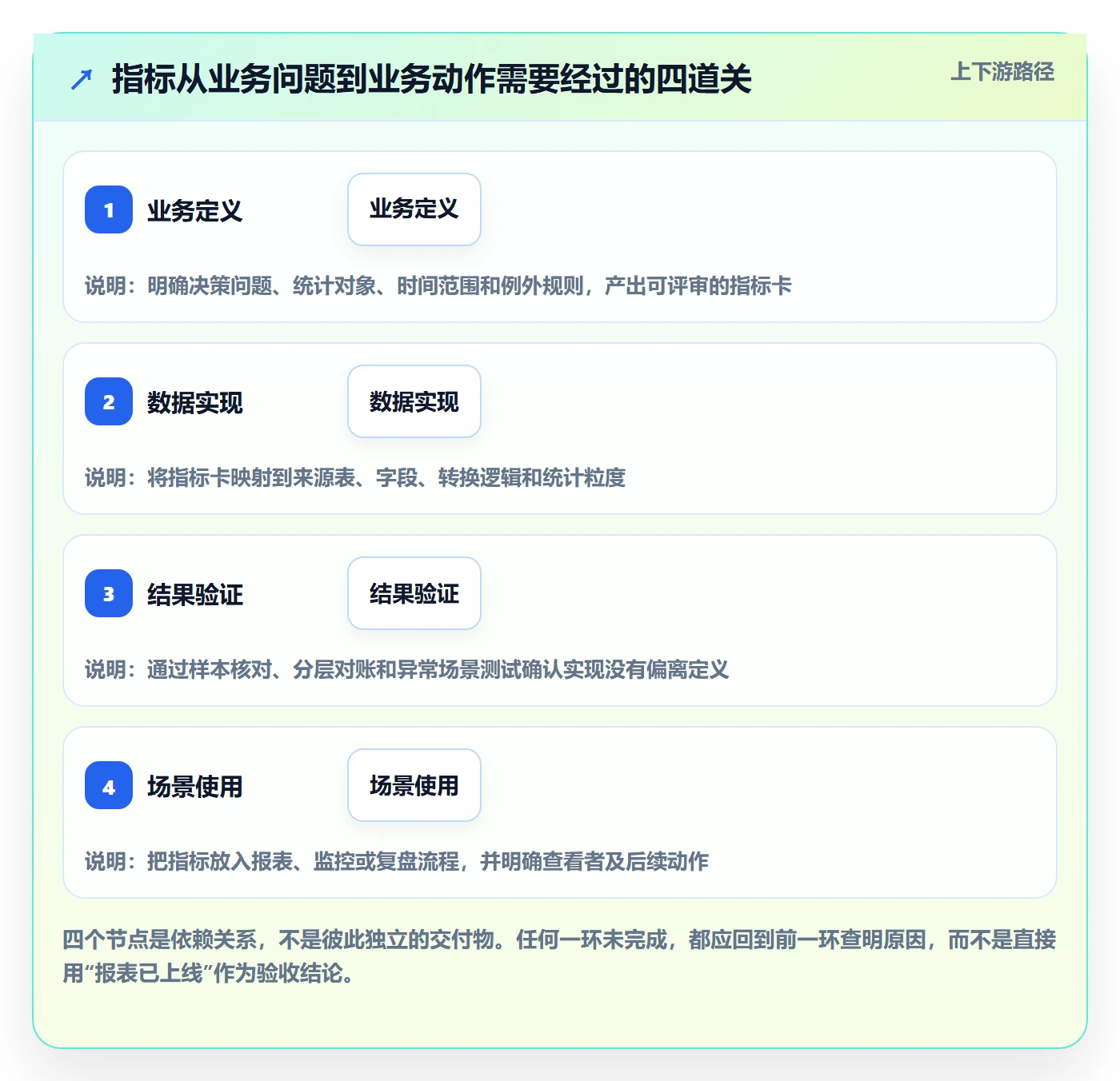 bi 平台场景解析：指标建模中的落地案例怎么处理