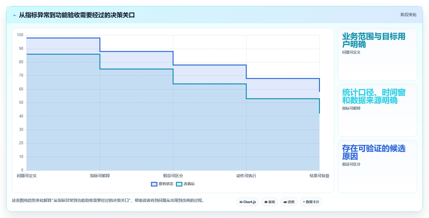 电商数据运营业务拆解：指标拆解为什么影响核心功能