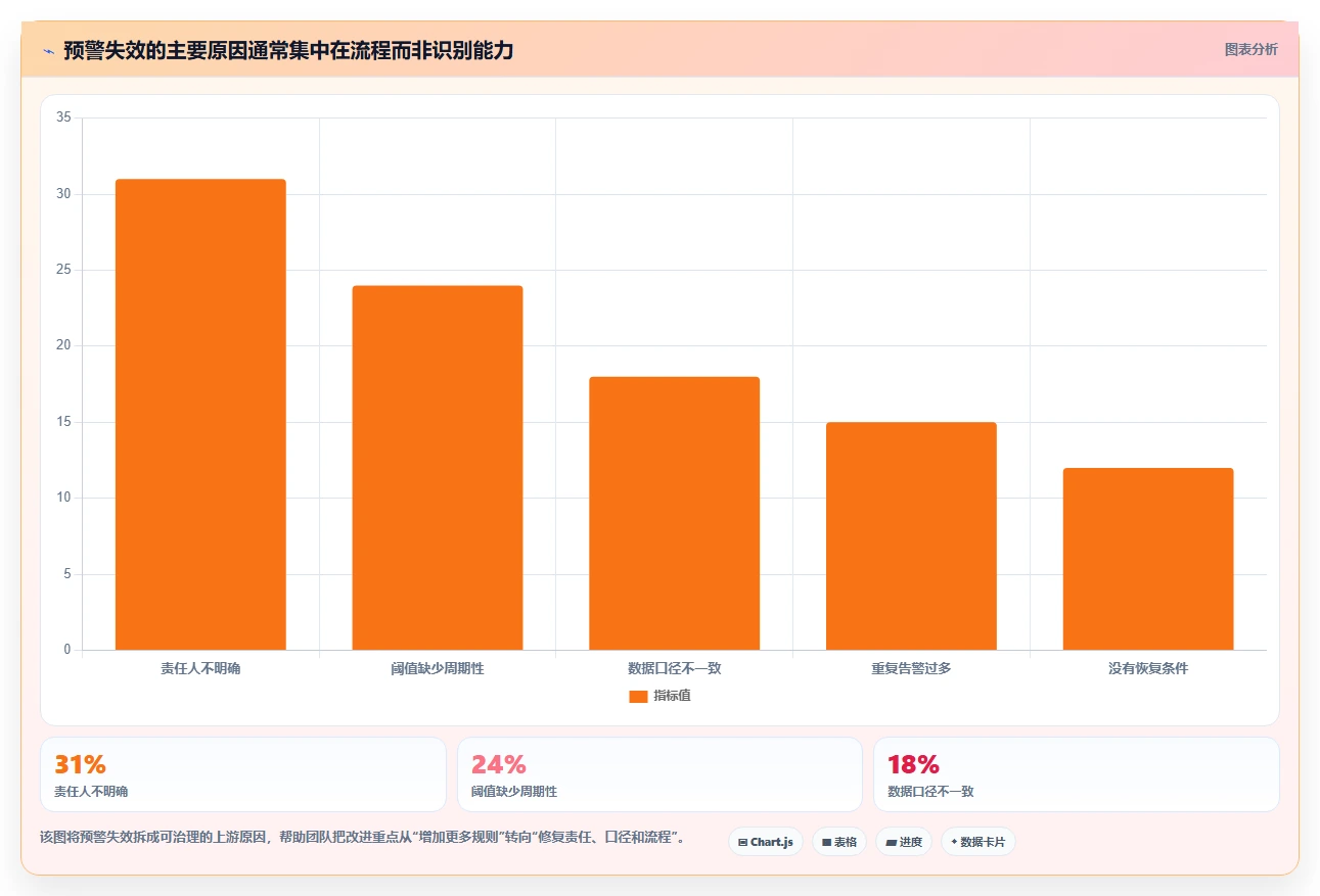运营管理平台实用方法：围绕异常预警建立新手避坑