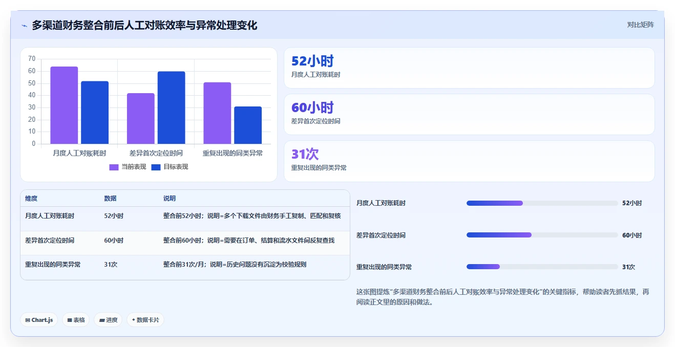 电商辅助软件：创业公司常见问题汇总：财务对账与数据散落一次讲清