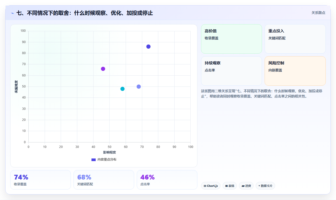 七、不同情况下的取舍：什么时候观察、优化、加投或停止