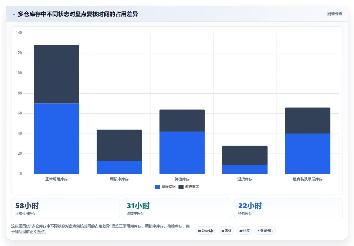 电商仓储管理：采购人员进阶教程：围绕多仓调拨建立缩短盘点时间闭环