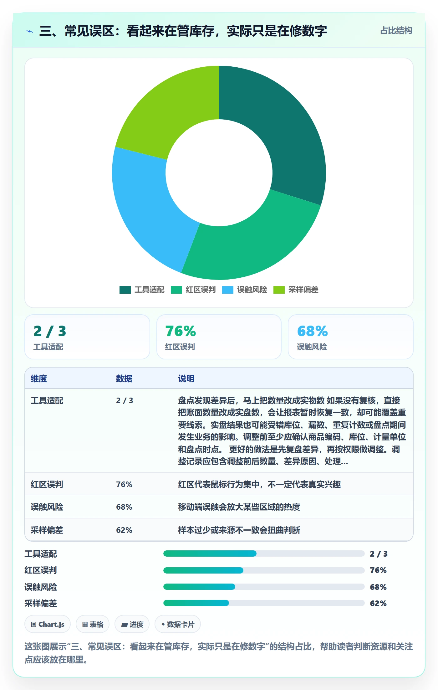 三、常见误区：看起来在管库存，实际只是在修数字