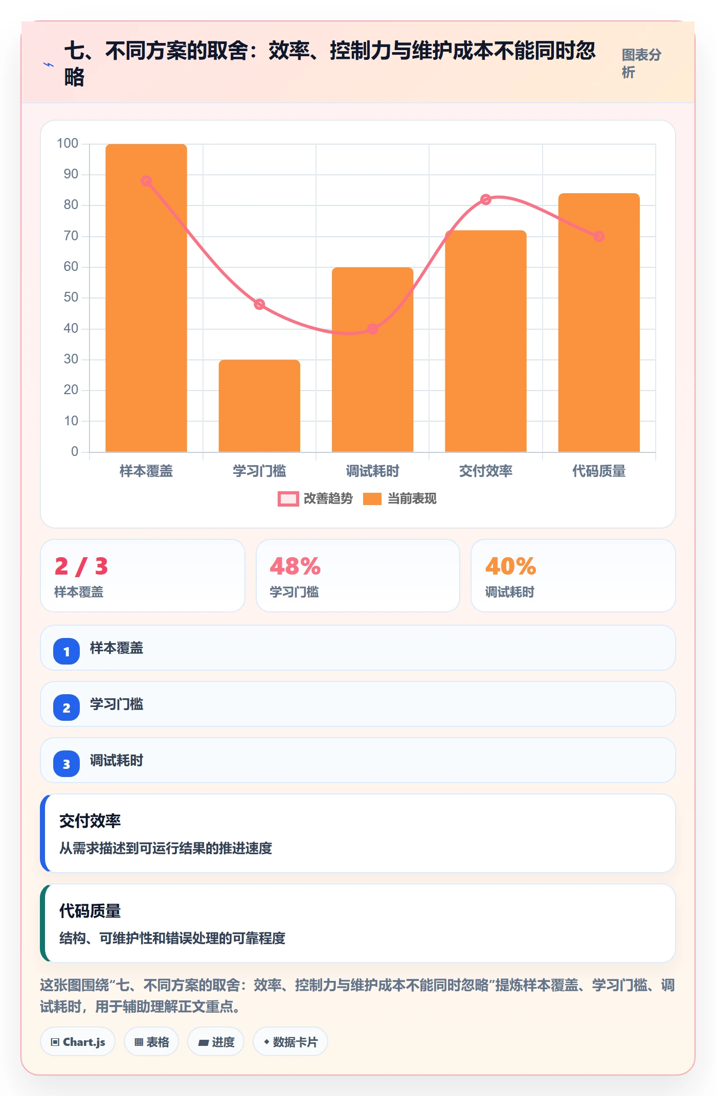 七、不同方案的取舍：效率、控制力与维护成本不能同时忽略