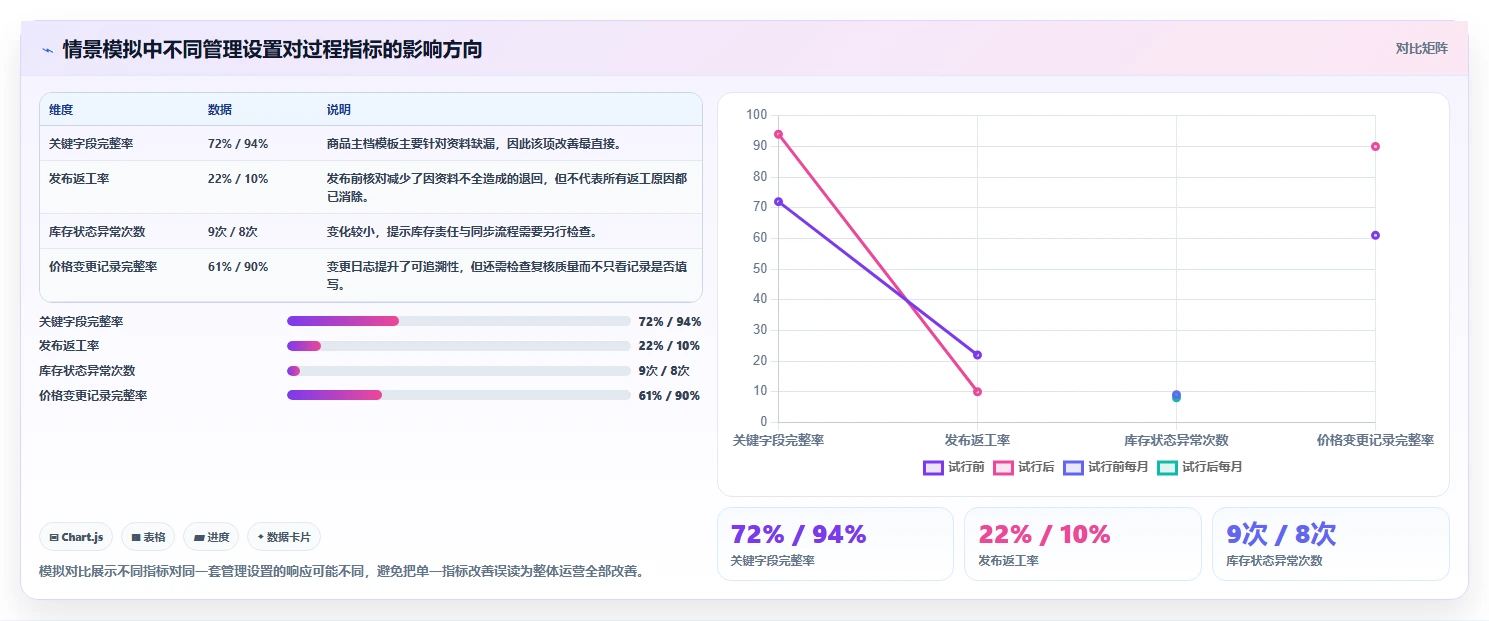 店铺运营包括哪些方面配置指南:商品运营需要哪些标准化管理设置