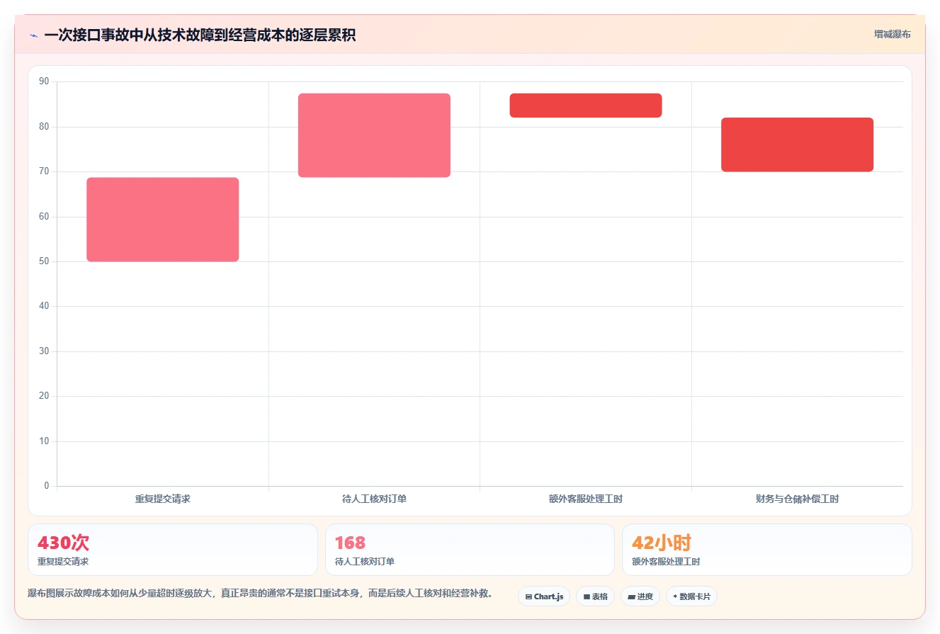 电商系统开发：品牌商家风险清单：长期迭代最需警惕的接口不稳定